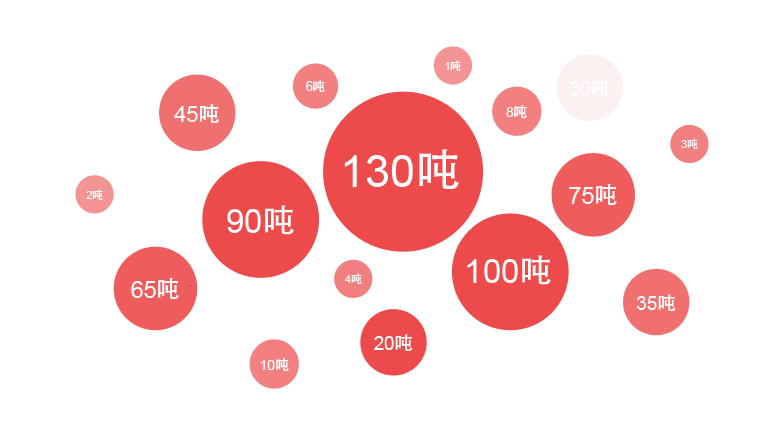 918博天堂一季度销售锅炉中大型流化床锅炉占比最大，，，，，其中热销炉型是130吨锅炉，，，，，90吨锅炉，，，，，75吨锅炉等