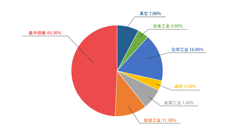 918博天堂一季度销售锅炉中用于供暖的占比49.3%