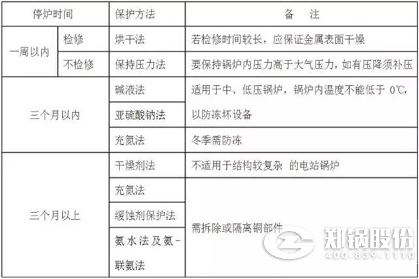 停炉的湿法保；；；；；；